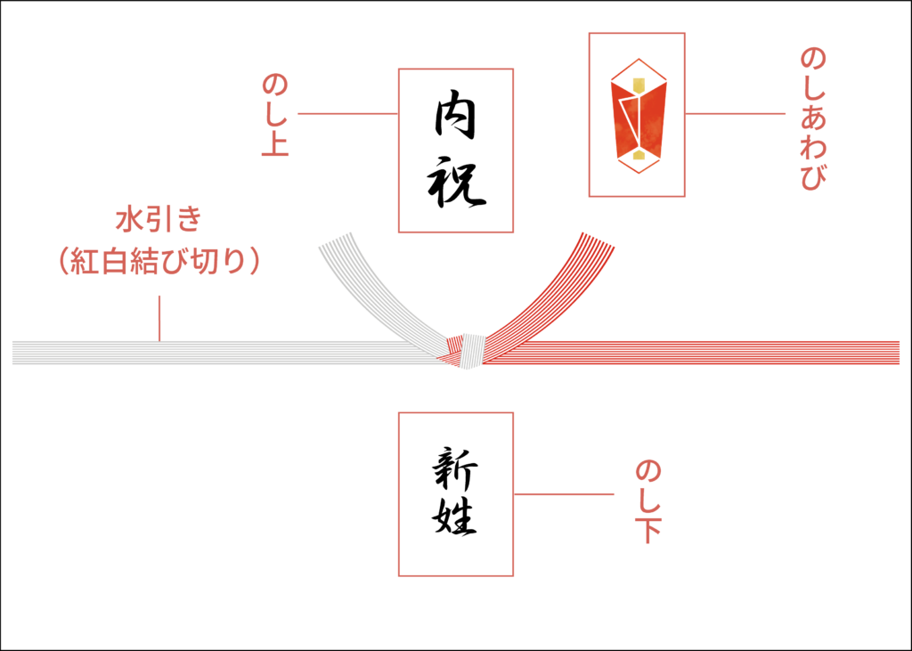 結婚内祝いののしの書き方